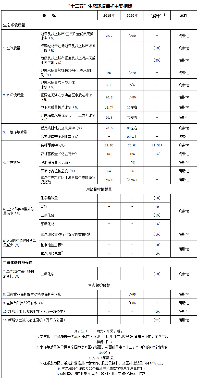 “十三五”生态环境保护主要指标