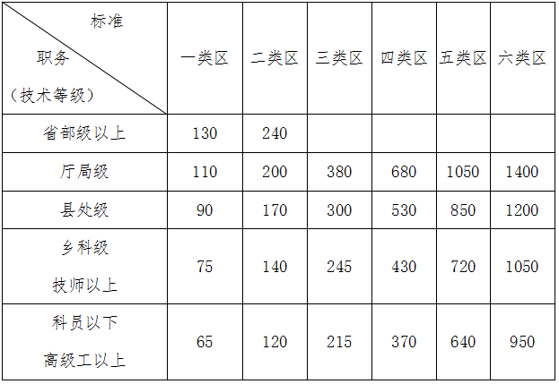 机关工作人员艰苦边远地区津贴标准表