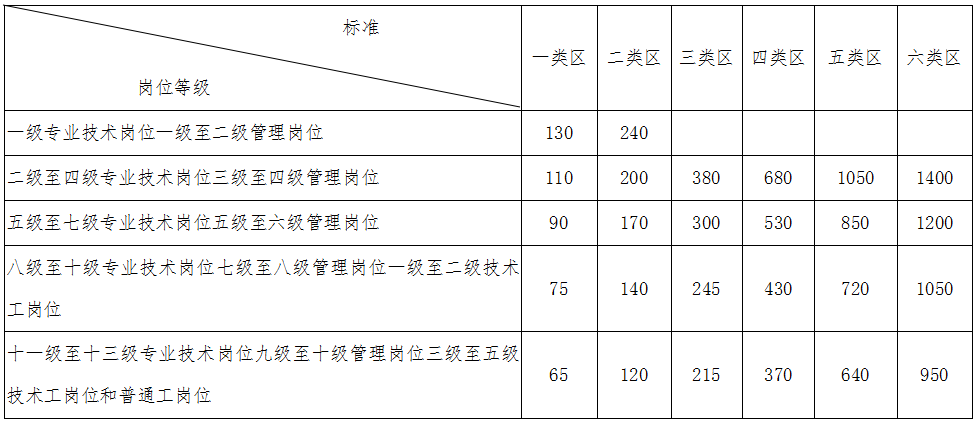 事业单位工作人员艰苦边远地区津贴标准表