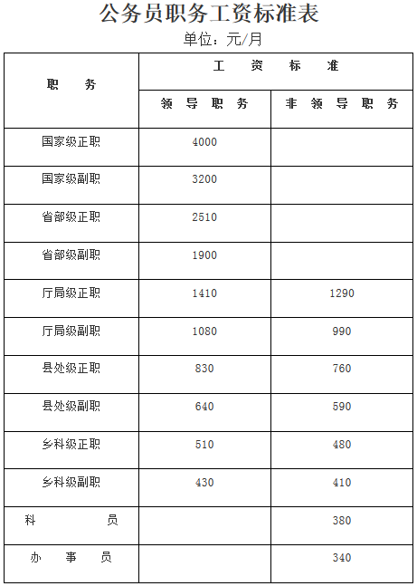 公务员职务工资标准表