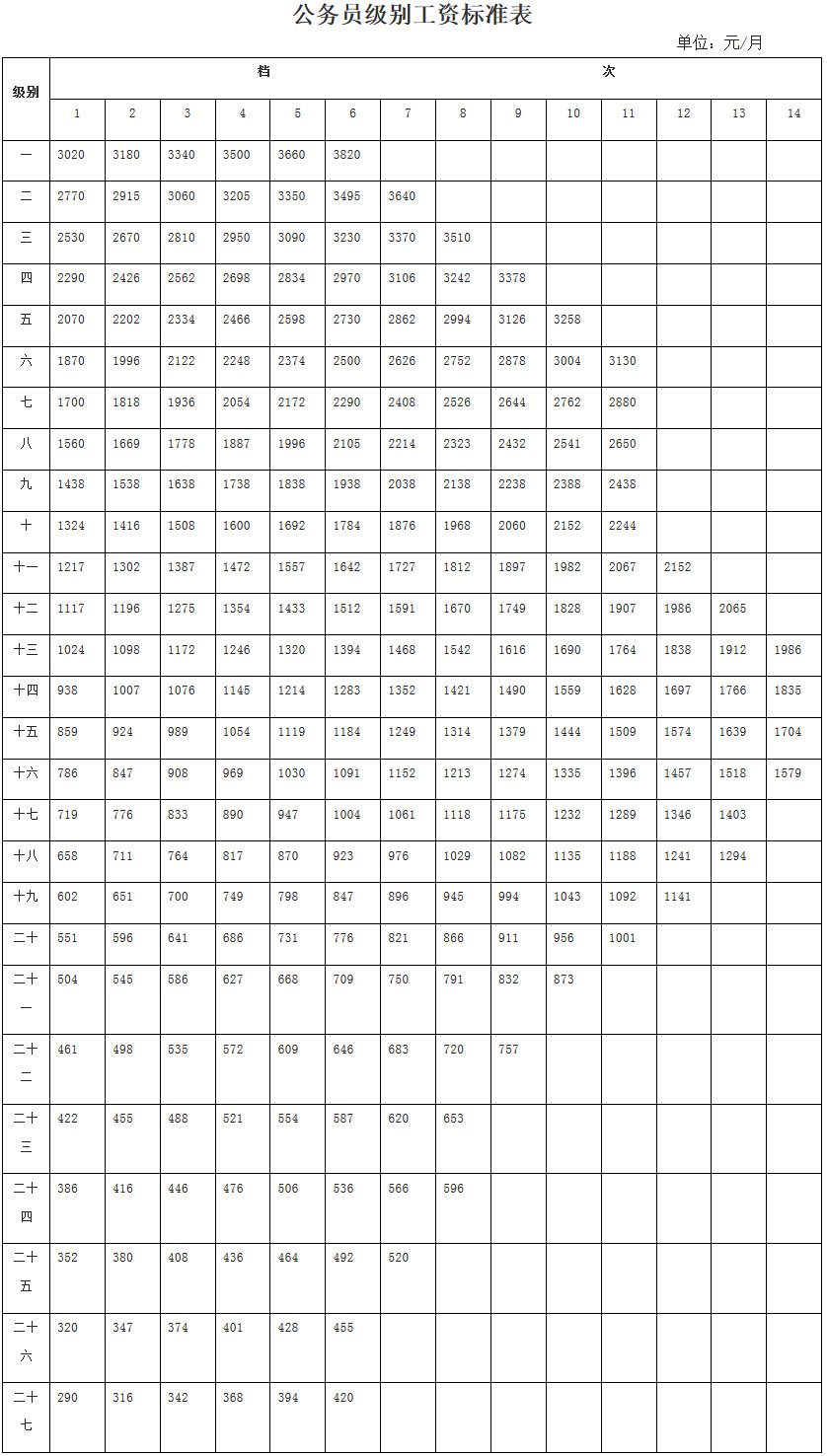 公务员级别工资标注表