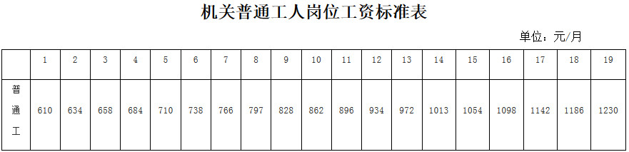  机关普通工人岗位工资标准表