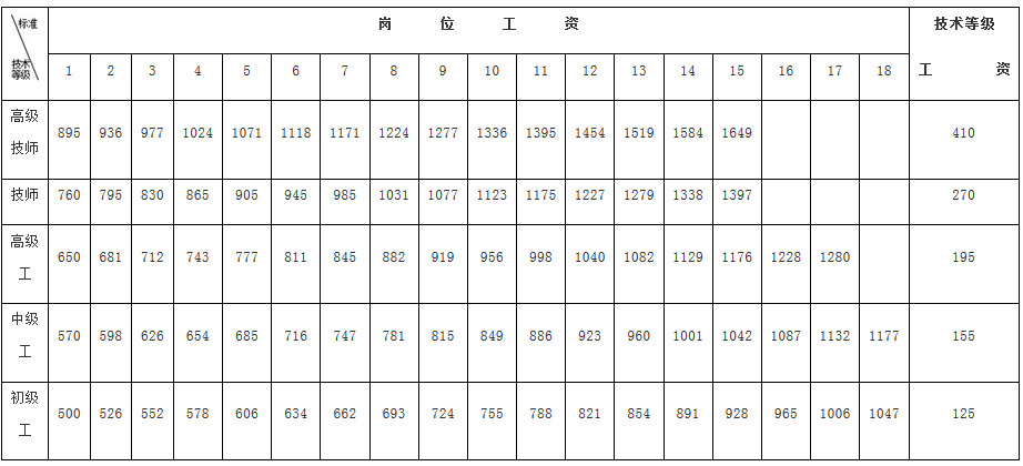  机关技术工人岗位技术等级工资标准表