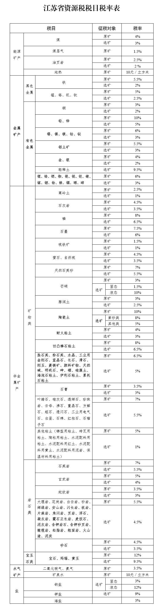 江苏省人民代表大会常务委员会关于资源税具体适用税率等有关事项的决定