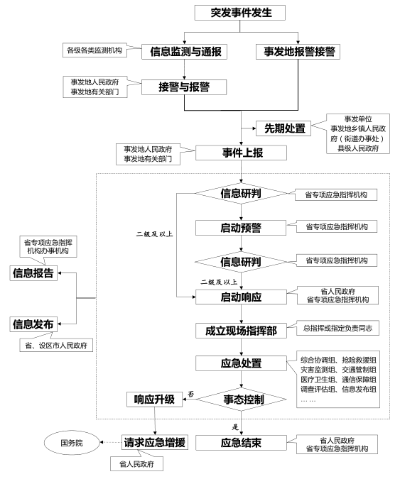 江苏省突发事件应急响应流程图