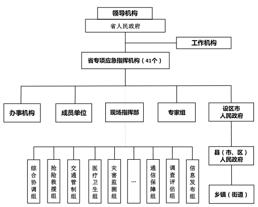 江苏省突发事件应对组织体系结构图