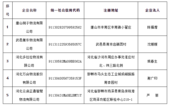 河北省网络平台道路货物运输企业代开增值税专用发票试点企业名单