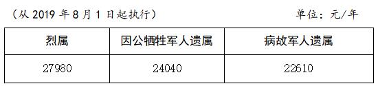 烈属、因公牺牲军人遗属、病故军人遗属定期抚恤金标准表