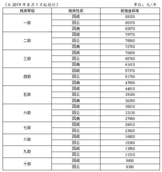 残疾军人、伤残人民警察、伤残国家机关工作人员、伤残民兵民工残疾抚恤金标准表