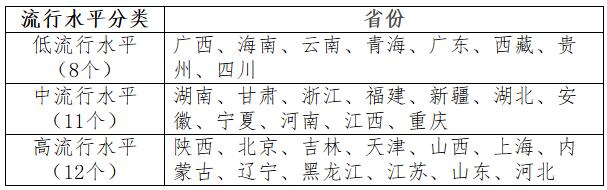 分地区儿童青少年超重肥胖率流行水平分类表