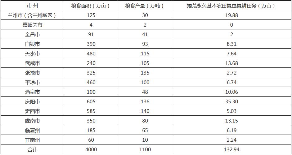 2020年全省粮食生产目标任务分解表