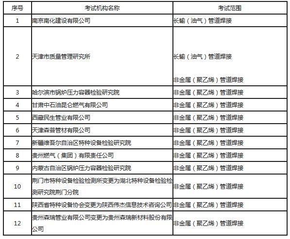 特种设备作业人员考试机构名单