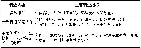 国科发基〔2020〕342号《科技部财政部关于开展2021年度国家科技基础条件资源调查工作的通知》