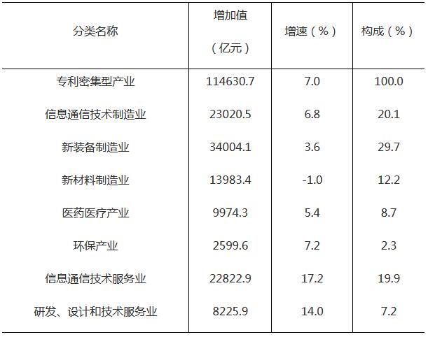 2019年专利密集型产业增加值