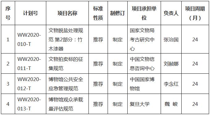  2020年度第二批文物保护行业标准制修订计划项目汇总表