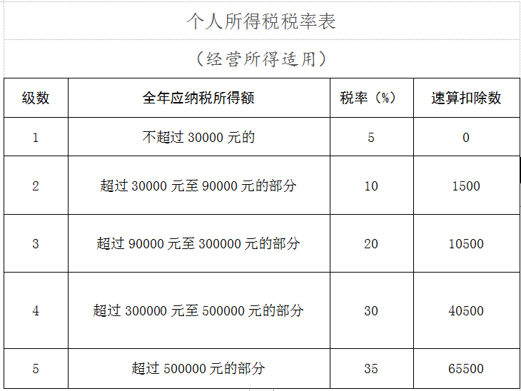 国家税务总局河北省税务局个人所得税经营所得汇算清缴知识要点