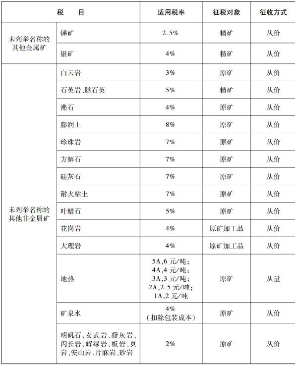 浙政办发〔2016〕68号《浙江省人民政府办公厅关于明确资源税若干政策的通知》