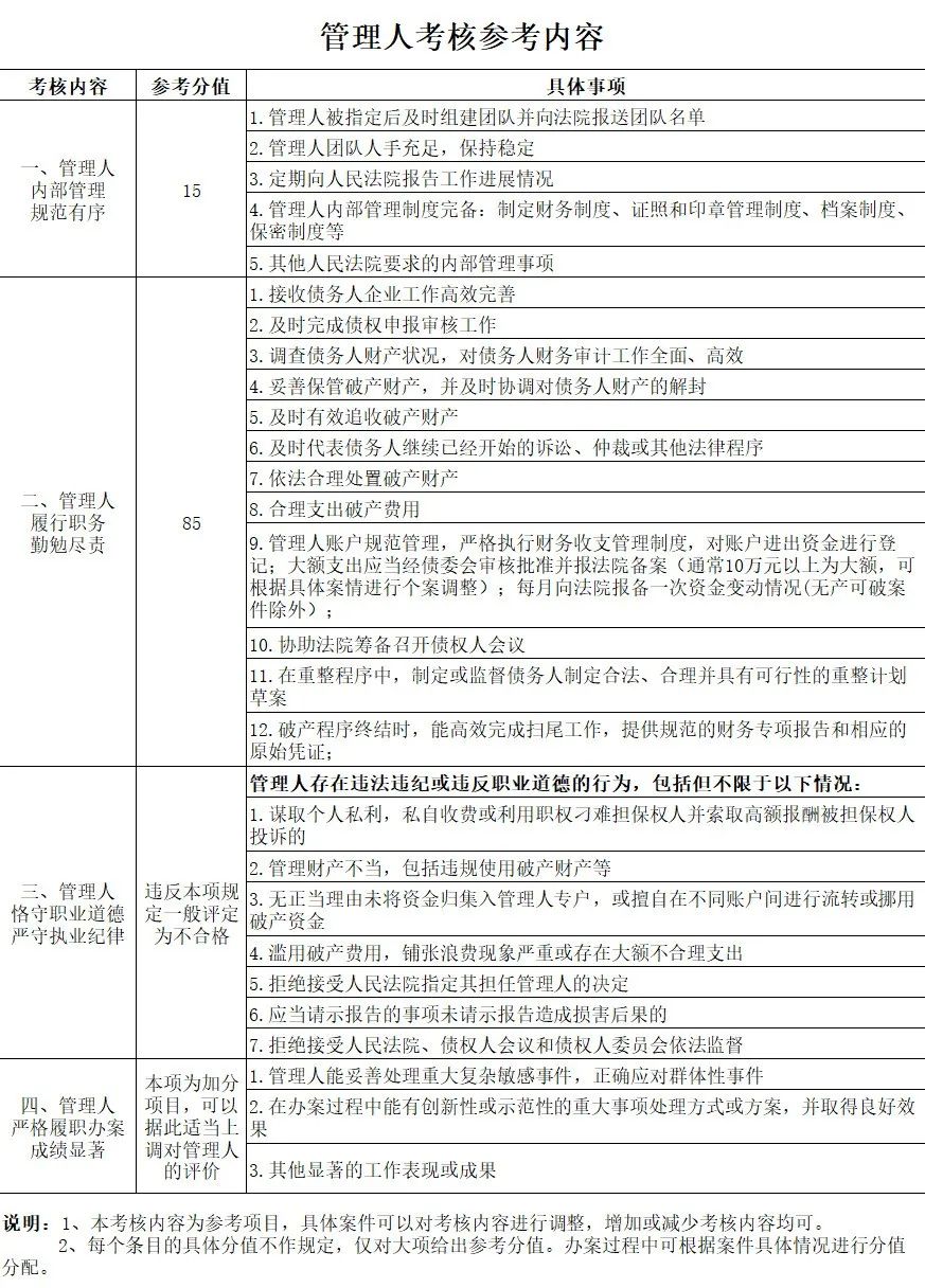 管理人考核参考内容