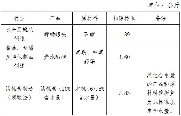 《国家税务总局贵州省税务局关于进一步扩大农产品增值税进项税额核定扣除试点行业范围的公告》（国家税务总局贵州省税务局公告2021年第9号）