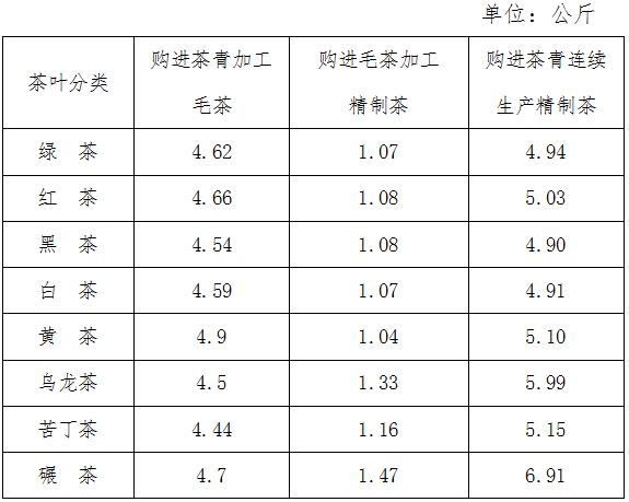 《国家税务总局贵州省税务局关于调整精制茶加工行业农产品增值税进项税额核定扣除标准的公告》（国家税务总局贵州省税务局公告2021年第8号）