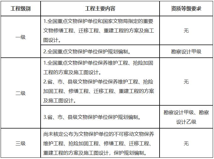 文物保发〔2021〕30号《国家文物局关于文物保护工程资质管理制度改革的通知》