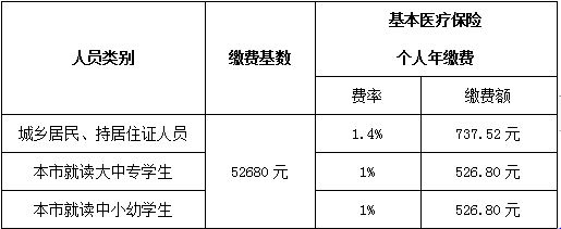 《国家税务总局中山市税务局中山市医疗保障局关于我市城乡居民医疗保险征缴事项的通告》（国家税务总局中山市税务局、中山市医疗保障局通告2021年第8号）