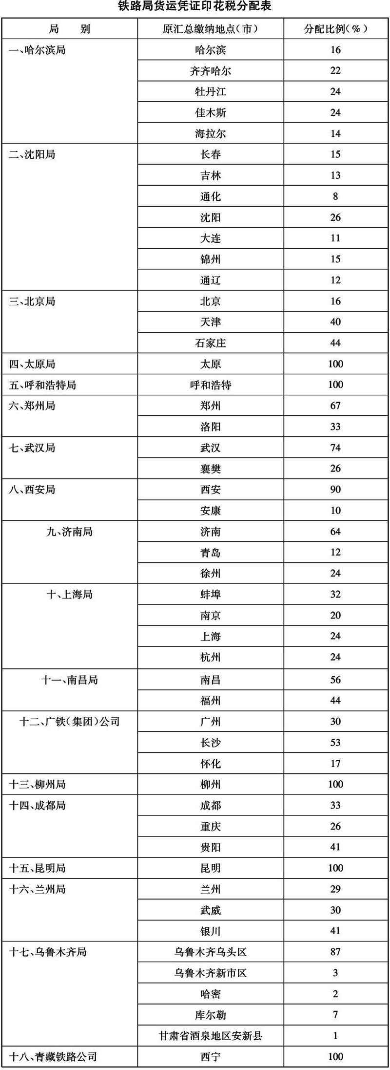 铁路局货运凭证印花税分配表