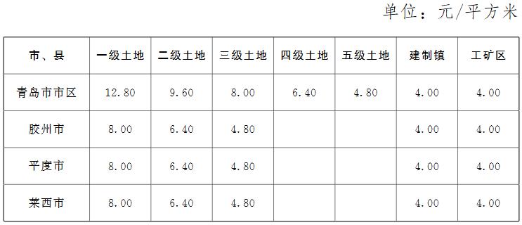 青岛市城镇土地使用税税额表