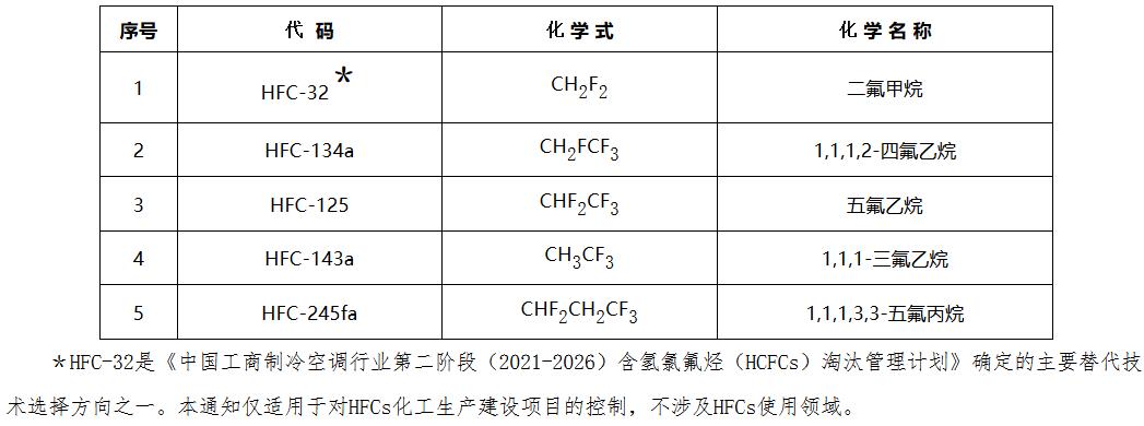 环办大气〔2021〕29号《生态环境部办公厅国家发展和改革委员会办公厅工业和信息化部办公厅关于严格控制第一批氢氟碳化物化工生产建设项目的通知》