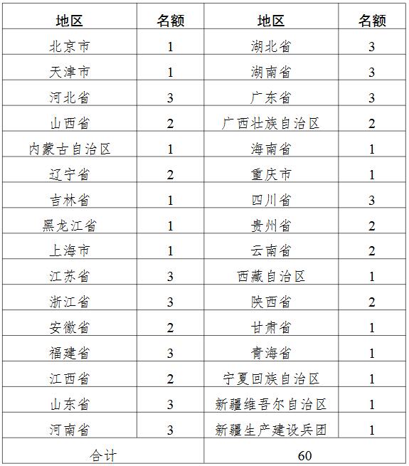  废旧物资循环利用体系建设示范城市名额安排