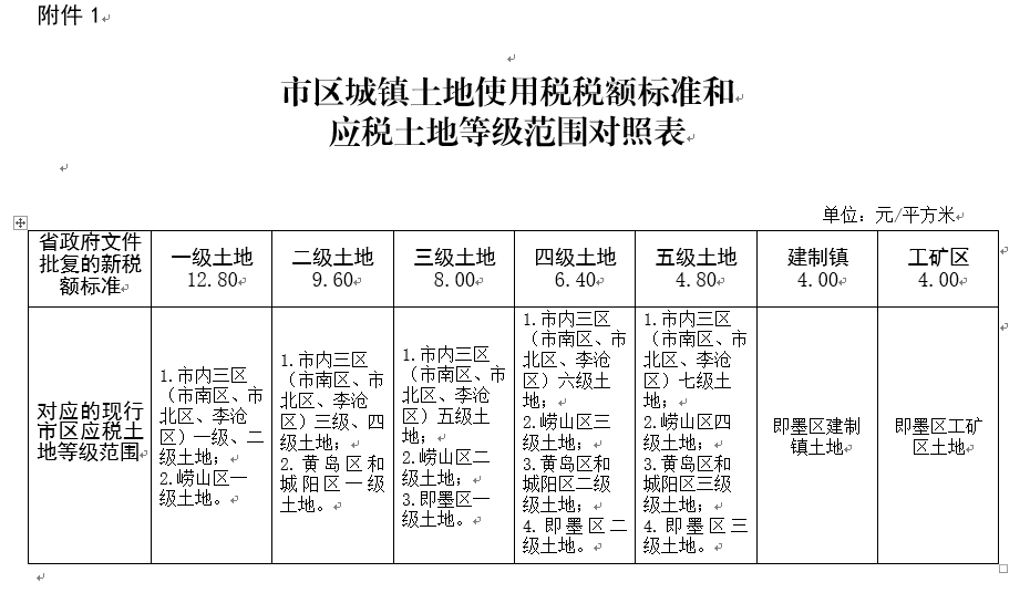 青财税〔2021〕27号《青岛市财政局国家税务总局青岛市税务局关于贯彻执行省政府〈关于调整青岛市城镇土地使用税税额标准的批复〉的通知》