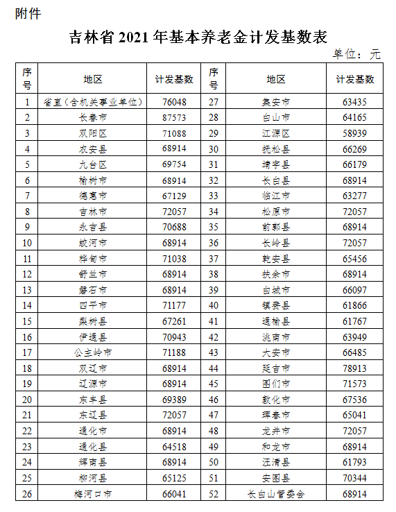 吉林省2021年基本养老金计发基数表