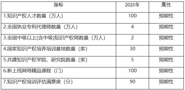 国知发人字〔2021〕38号《国家知识产权局关于印发〈知识产权人才“十四五”规划〉的通知》