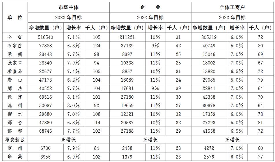 2022年全省市场主体发展指导目标