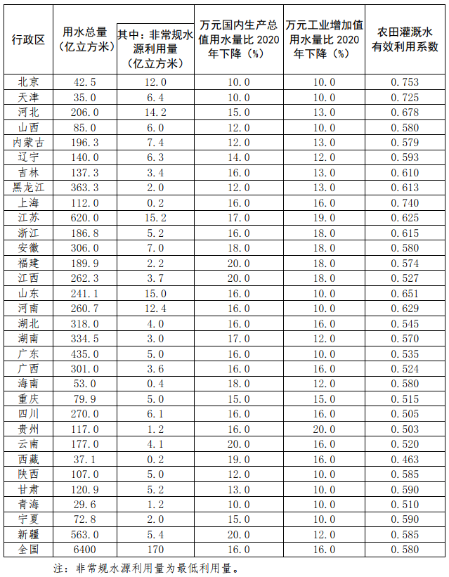 水节约〔2022〕113号《水利部国家发展改革委关于印发“十四五”用水总量和强度双控目标的通知》