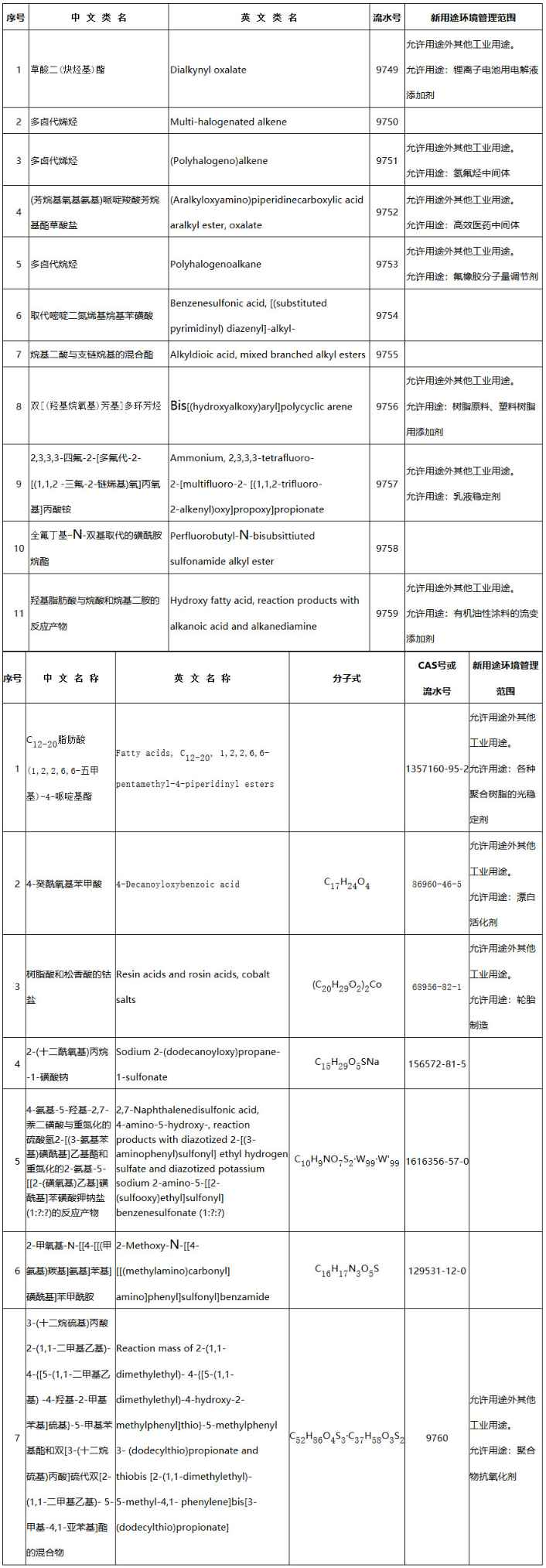 《生态环境部关于增补〈中国现有化学物质名录〉（2022年第1批总第9批）的公告》（生态环境部公告2022年第2号）