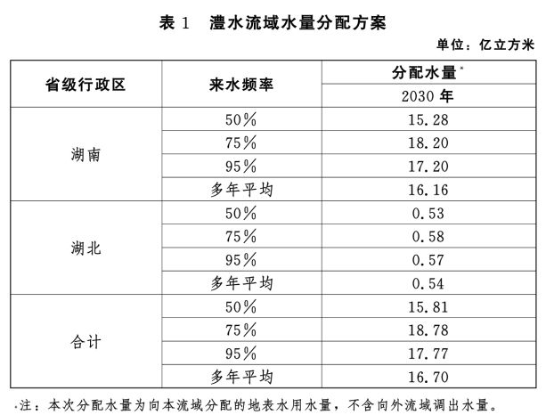 水资管〔2022〕145号《水利部关于印发澧水流域水量分配方案的通知》