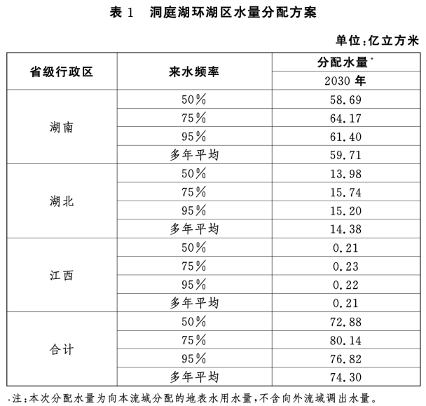 水资管〔2022〕142号《水利部关于印发洞庭湖环湖区水量分配方案的通知》