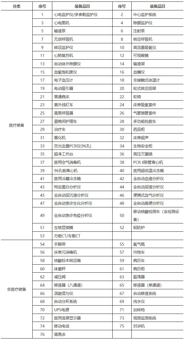 国卫办规划函〔2022〕224号《国家卫生健康委办公厅关于印发方舱医院装备配置指南（试行）的通知》