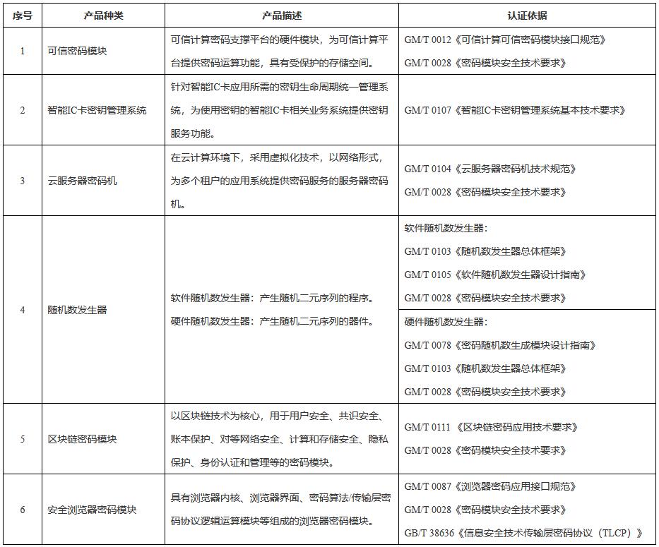 《国家市场监督管理总局国家密码管理局关于发布〈商用密码产品认证目录（第二批）〉的公告》（国家市场监督管理总局、国家密码管理局公告2022年第24号）