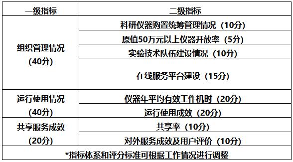 国科办基〔2022〕93号《科技部办公厅关于印发〈国家重大科研基础设施和大型科研仪器开放共享评价考核实施细则〉的通知》