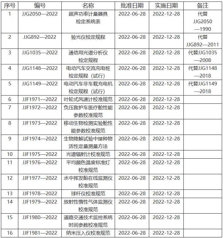 《超声功率计量器具检定系统表》等16项国家计量技术规范名录