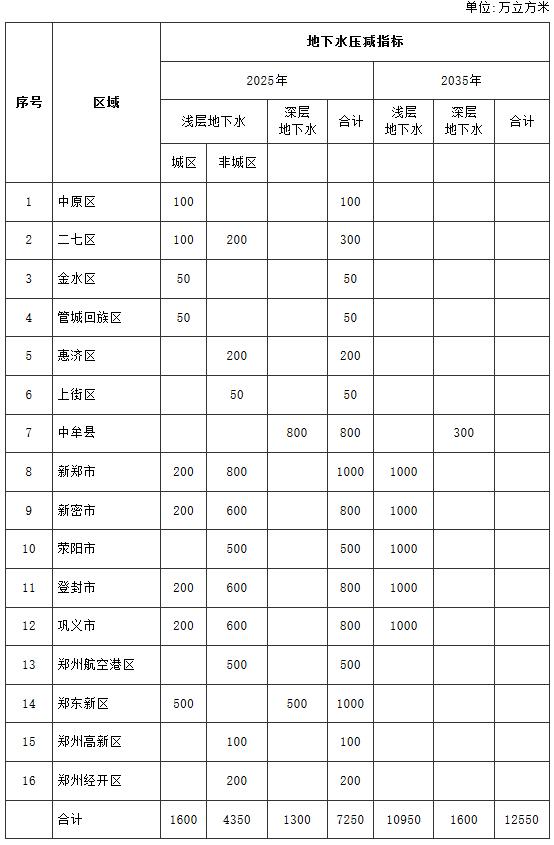 郑州市地下水综合治理目标