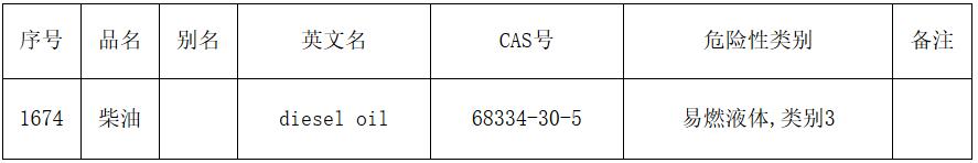 应急厅函〔2022〕300号《应急管理部办公厅关于修改〈危险化学品目录（2015版）实施指南（试行）〉涉及柴油部分内容的通知》