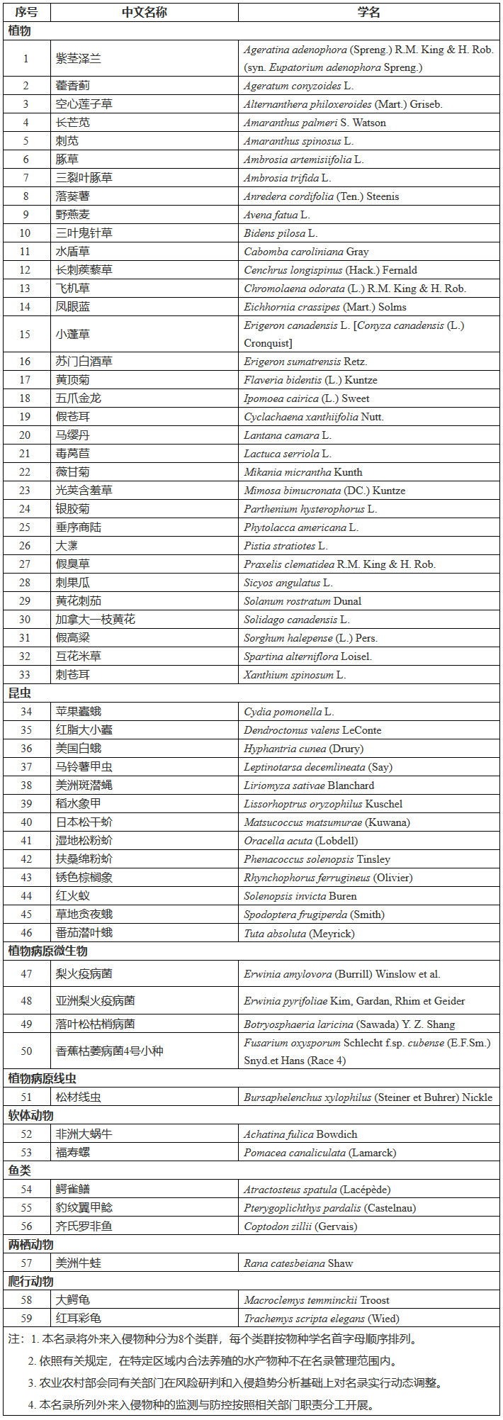 《重点管理外来入侵物种名录》（农业农村部、自然资源部、生态环境部、住房和城乡建设部、海关总署、国家林草局公告第567号）