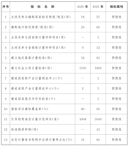 江西省计量发展主要指标