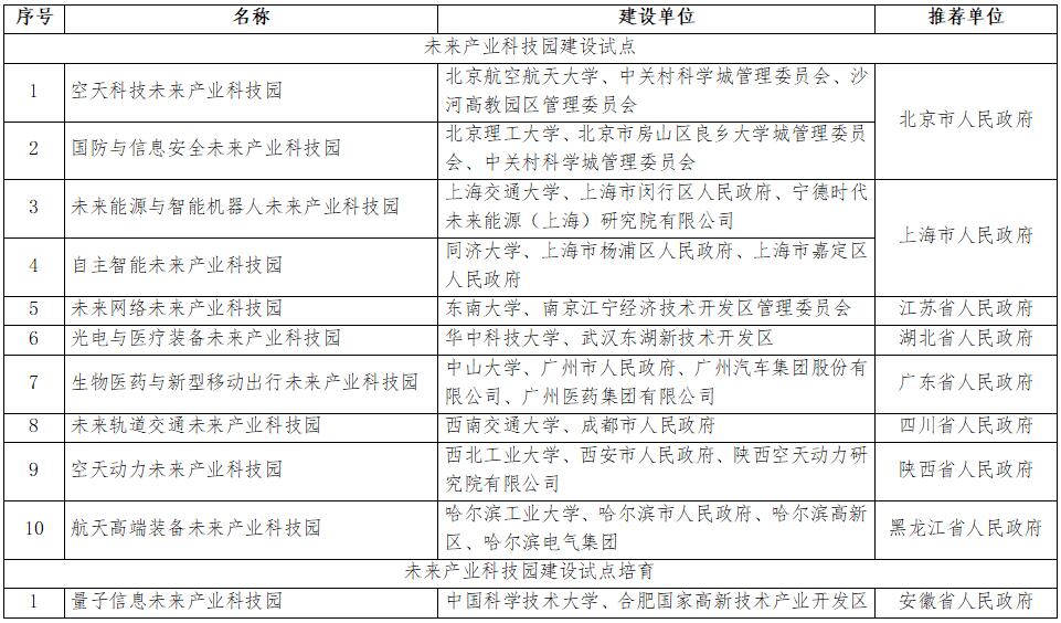 未来产业科技园试点及培育名单