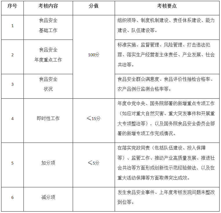 国办发〔2023〕6号《国务院办公厅关于印发食品安全工作评议考核办法的通知》（2023年修订版全文）