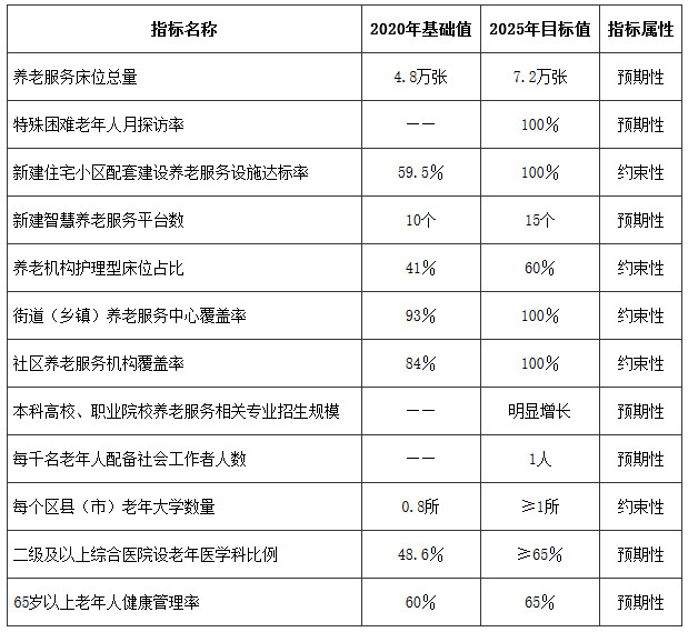 “十四五”时期郑州市养老服务主要发展指标