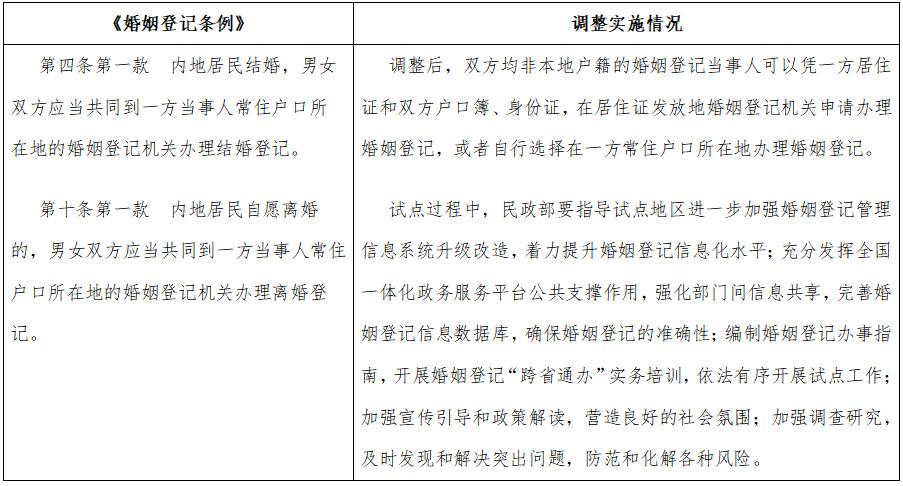 国务院决定在内地居民婚姻登记“跨省通办”试点地区暂时调整实施《婚姻登记条例》有关规定目录